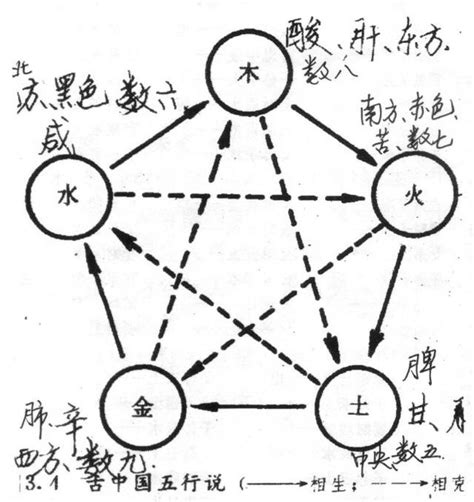 八字生克|五行相生相克图解【八字基础】 – 杨易德全集官网